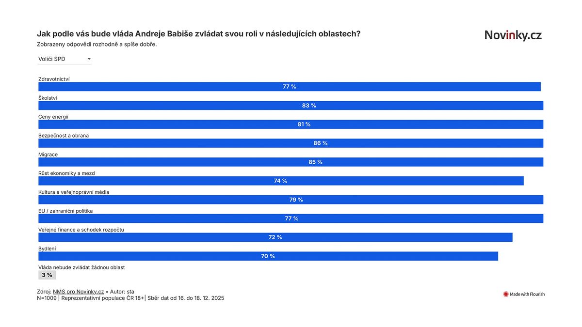 Exkluzivní průzkum: Voliči SPD mají od Babišovy vlády obří očekávání